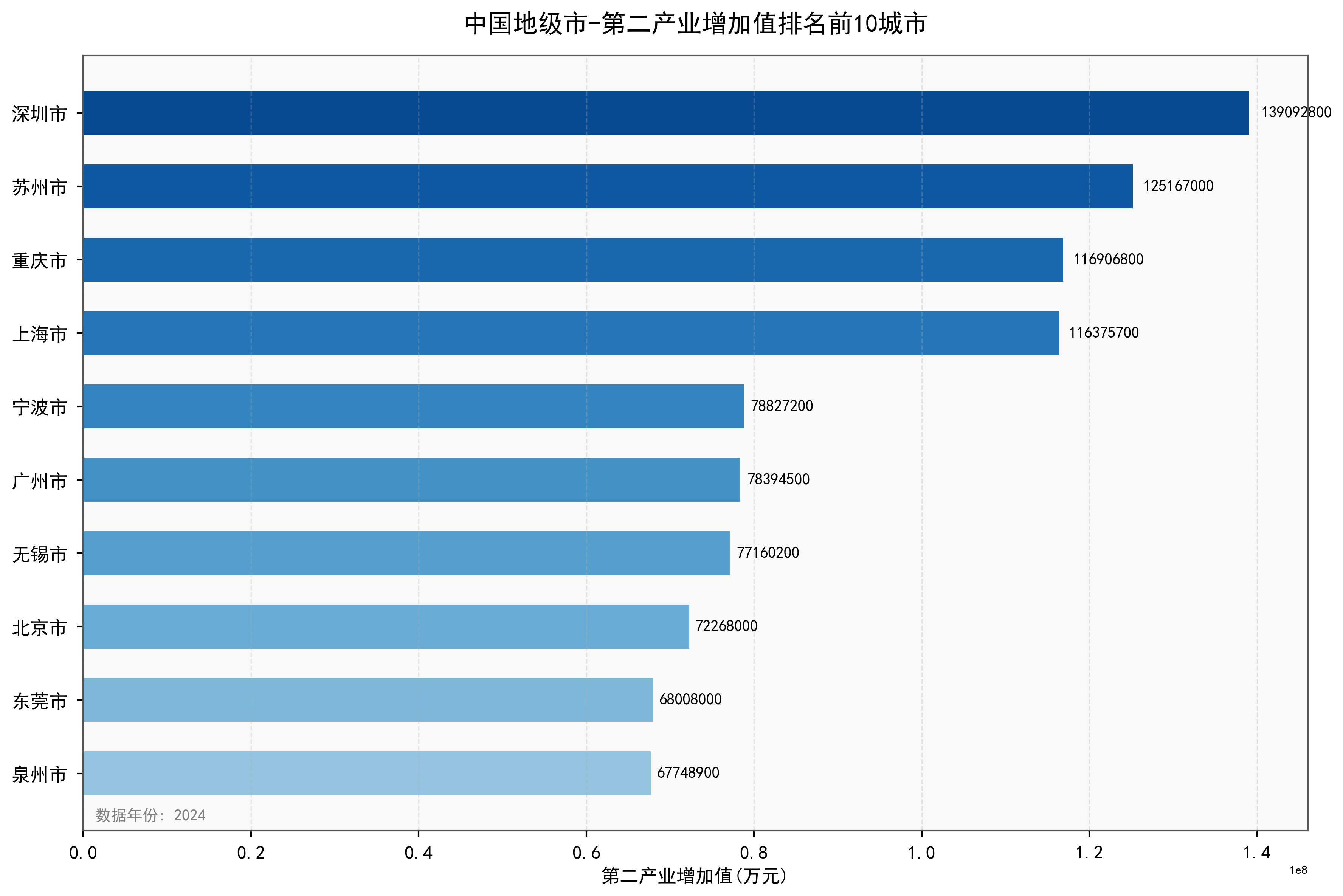 中国地级市第二产业增加值数据：2000-2024年